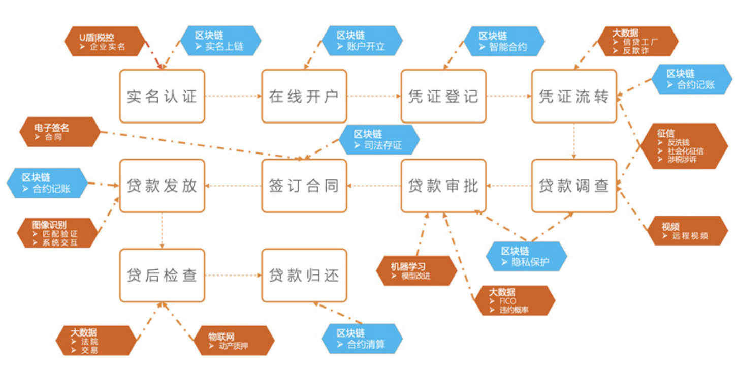 银行供应链金融服务全面解决方案