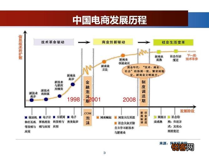 中国电子商务发展回顾与前瞻，历史时期的洞察与未来展望