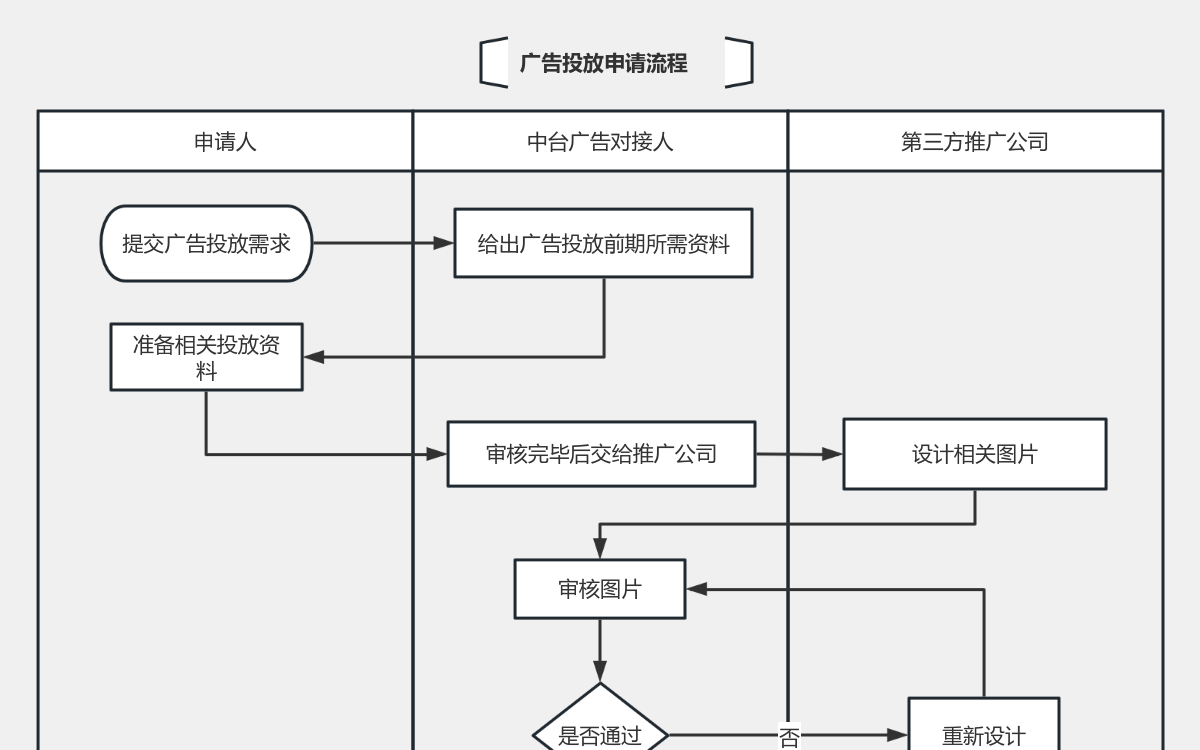 电商广告投放流程图详解