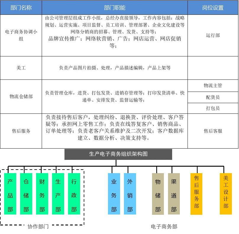 电商团队架构详解及各部门职能概览