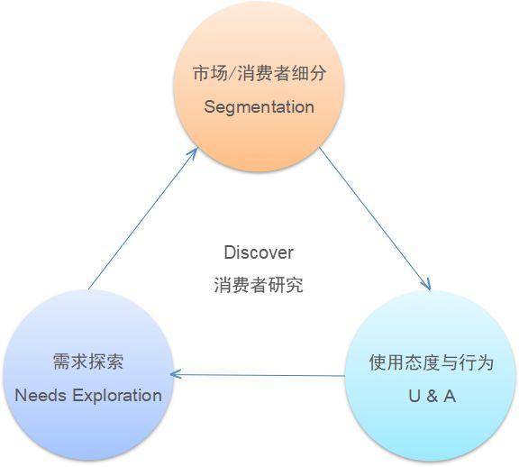 深度洞察消费者需求，挖掘消费者洞察方法的艺术之道