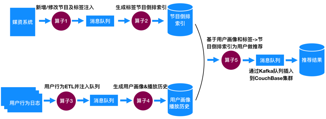 电商推荐算法揭秘，如何精准推送商品？