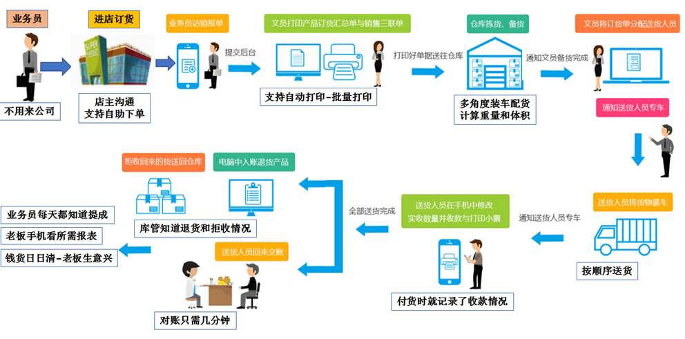 企业数字化转型核心，销售财务配送信息化系统的重要性