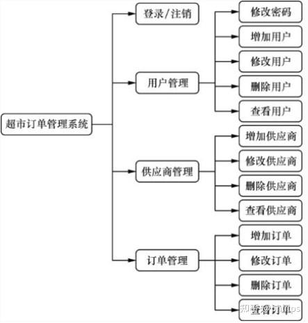 订单管理系统的基本概述