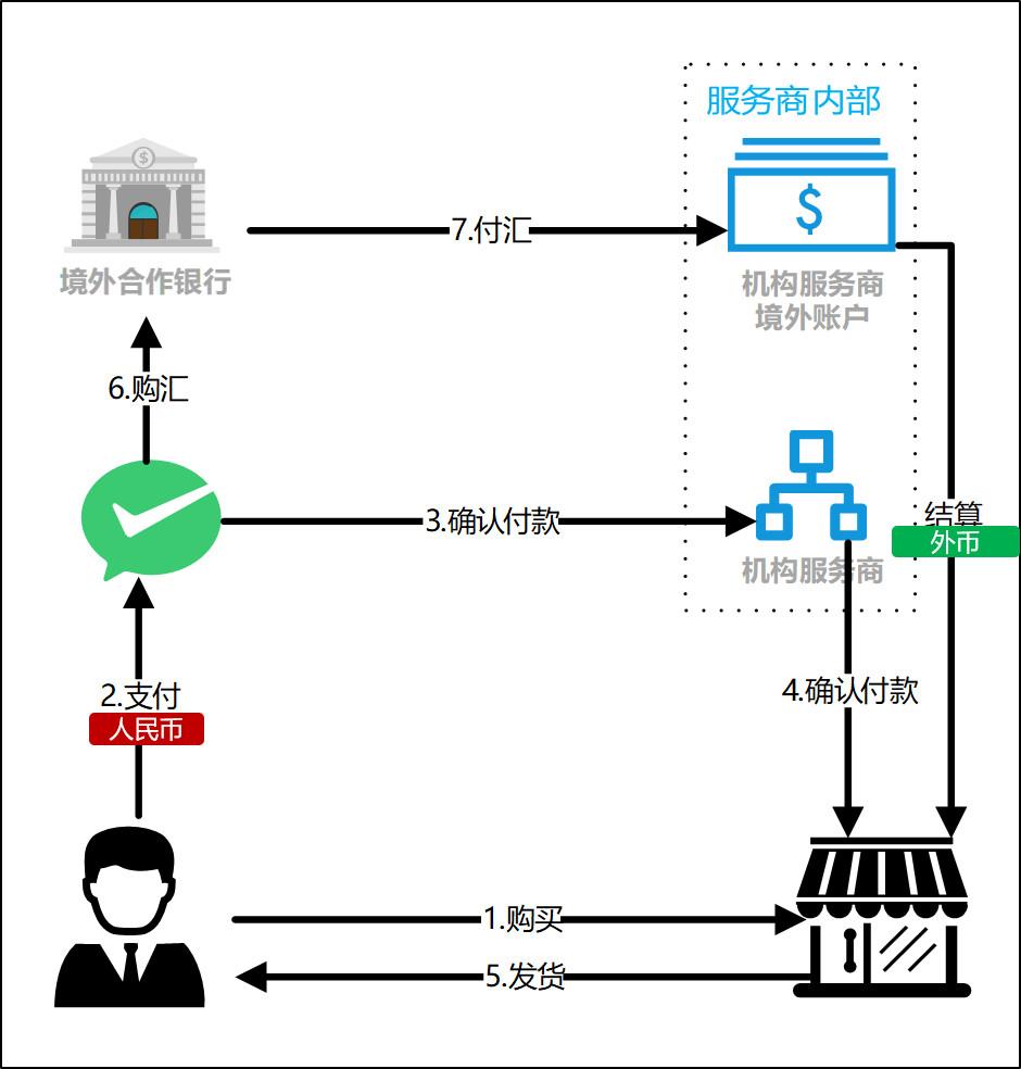 跨境电商支付方式全面解析