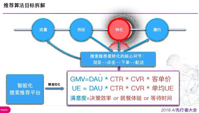 深度解析智能推荐算法内涵及广阔应用前景