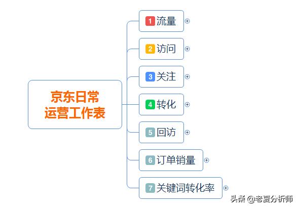 京东电商运营工作全貌概述