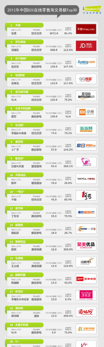 中国B2C跨境家具卖家排名及市场深度洞察