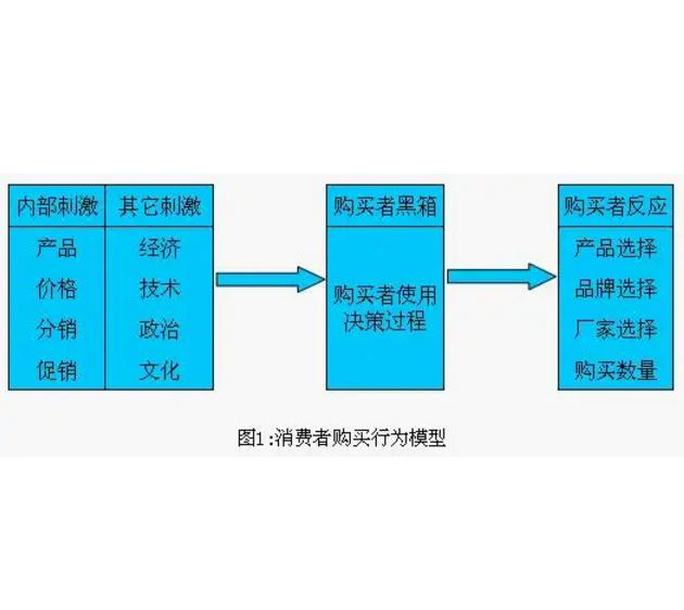 深度探究消费者决策过程的购买行为分析模型研究