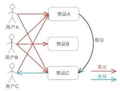 商品推荐算法，电商新时代的核心驱动力