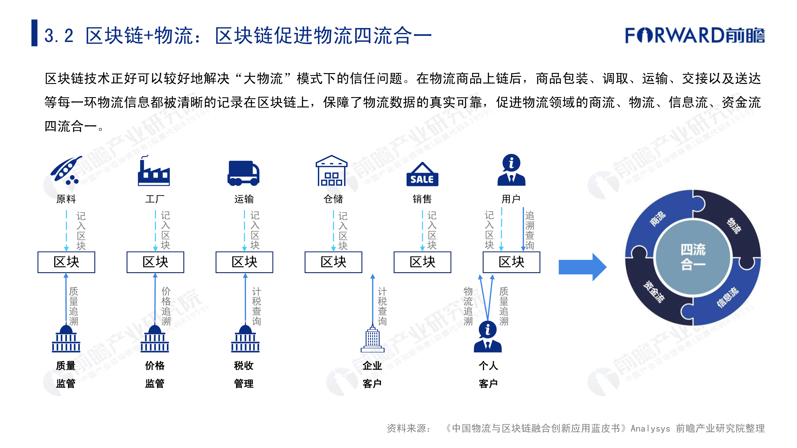 区块链技术在物流领域的发展趋势与前景展望