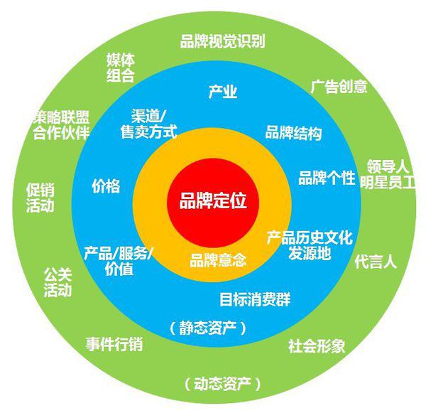 品牌定位的作用及原则解析