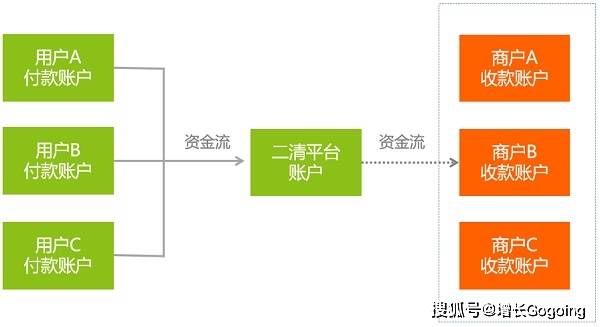 电商平台与商家分账，业务模式、挑战及解决方案详解