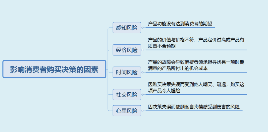 消费者购买决策的关键因素解析