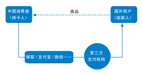 跨境电商第三方支付方式的发展及其影响