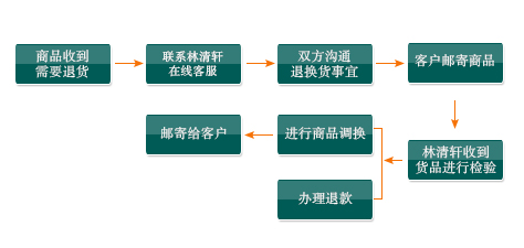 客服换货处理流程全面解析