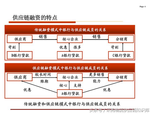 供应链贷款，优劣势解析及应用策略探讨