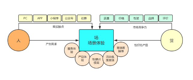 电子商务环境下客户行为路径研究探索