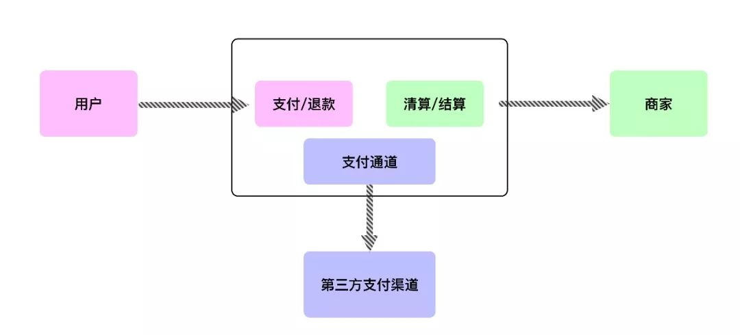 电子支付系统基本流程图解