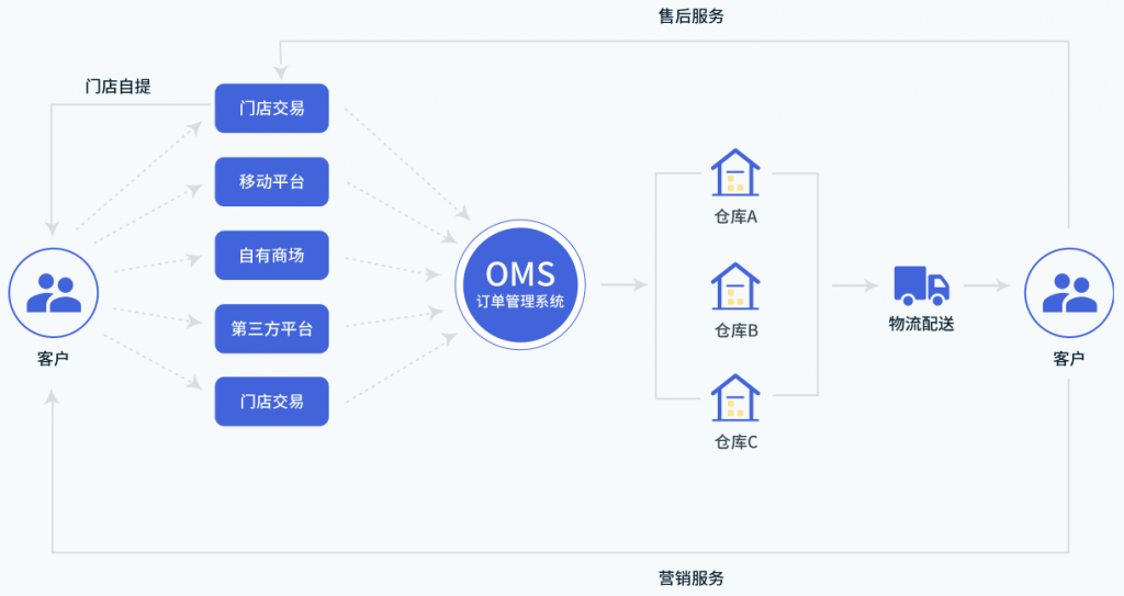 物流OMS深度解析，揭示其真正含义