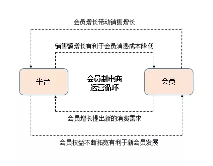 会员制电商，定义与解析