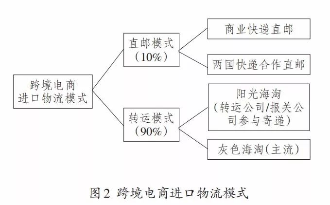 跨境电商物流解决方案与创新探讨