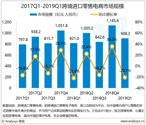 跨境电商重塑全球零售格局，进口网购的新动力