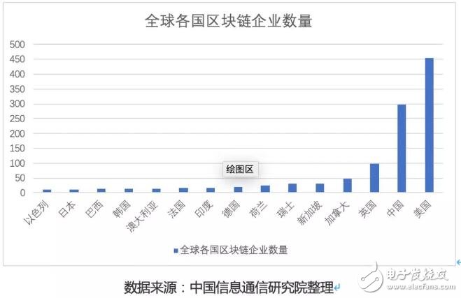 区块链在国内外的发展现状概览