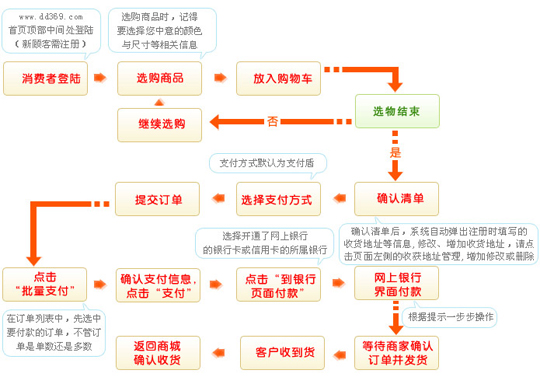 电商购物流程图，一站式购物体验之旅详解