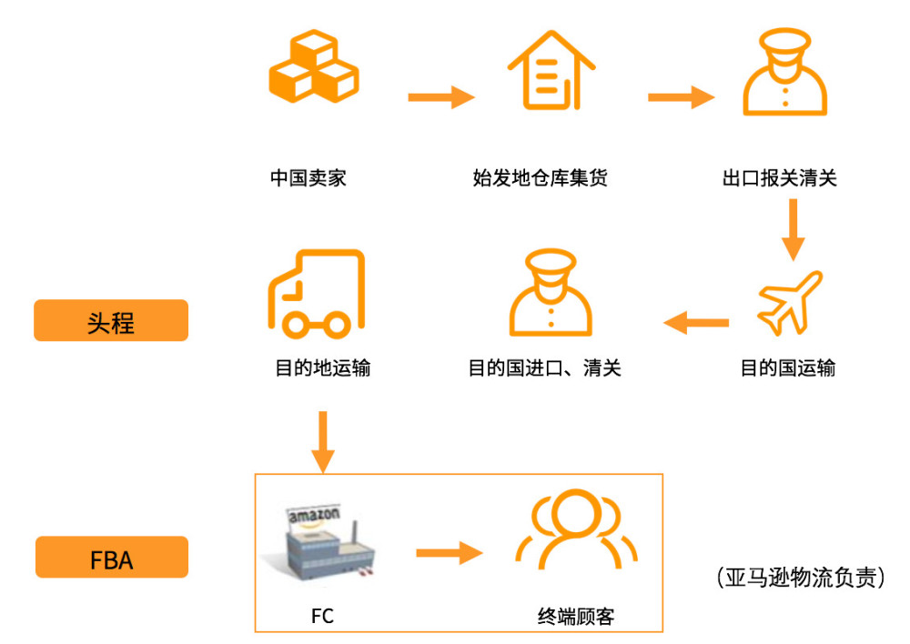 亚马逊货物派送方式的全面解析