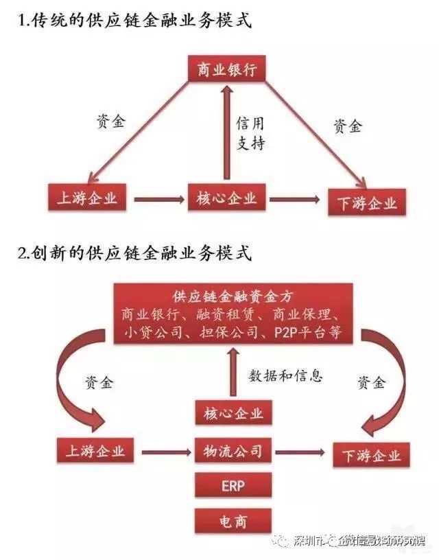 供应链金融融资模式深度探究