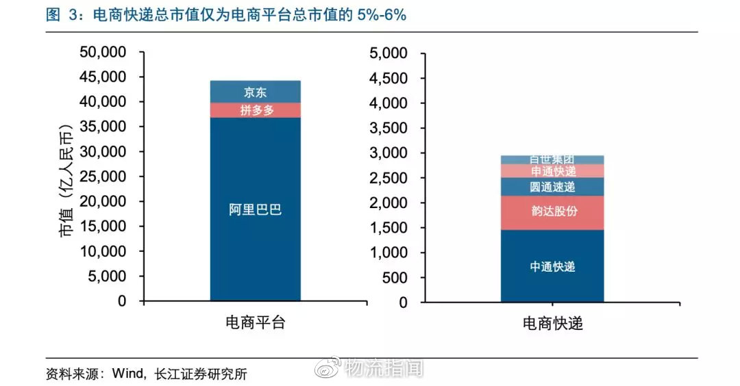 电商业与快递业的融合，机遇挑战与前景展望