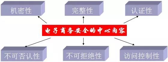 电子商务网站安全现状与挑战分析