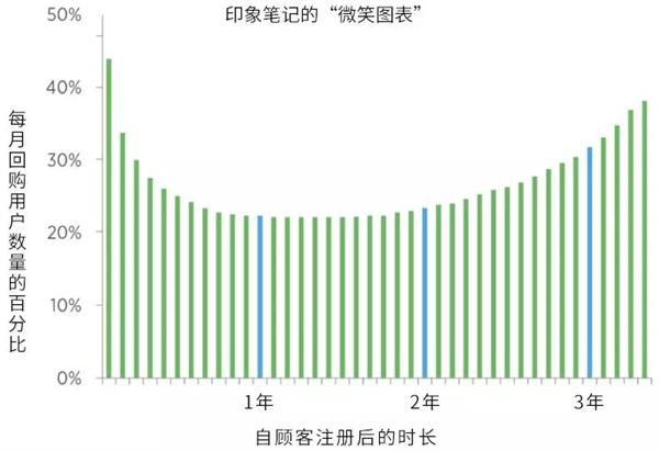 留存率指标，衡量成功与持续发展的核心要素