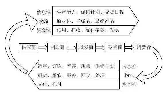 供应链与电子商务，名词解析及相互关系探究