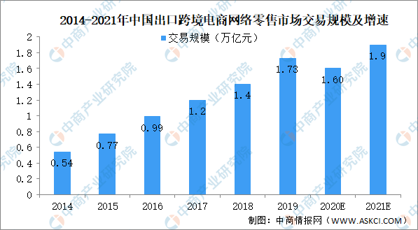 中国跨境电商发展现状分析与发展趋势研判