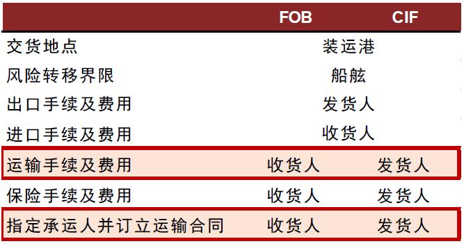 国内国际物流竞争图表深度解析