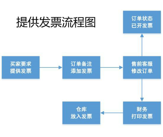 电商客服售后工作流程详解