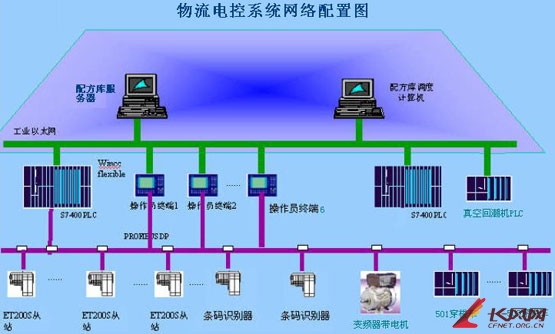 仓库自动化控制系统的功能特点与种类解析