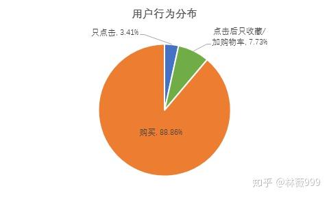 淘宝App用户行为深度探究