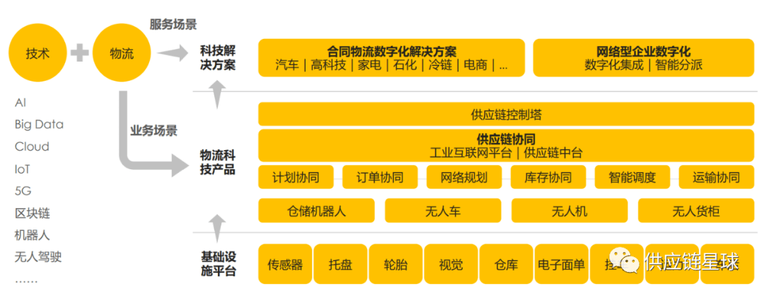 物流与供应链方向探索，未来商业竞争优势的关键领域研究