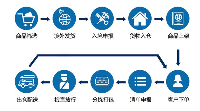 跨境电商操作全流程详解指南