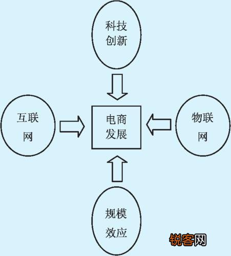 新兴电子商务特点及其深远影响力分析