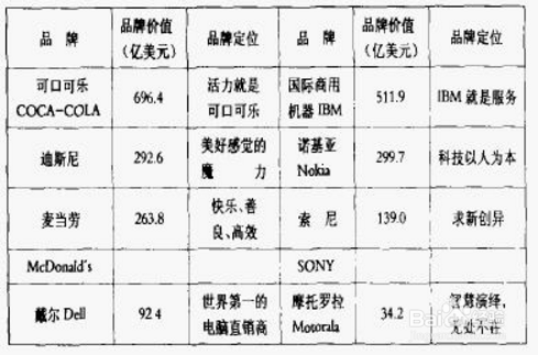 品牌定位核心框架解析