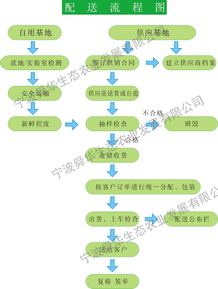 食品配送服务方案与保障措施全解析