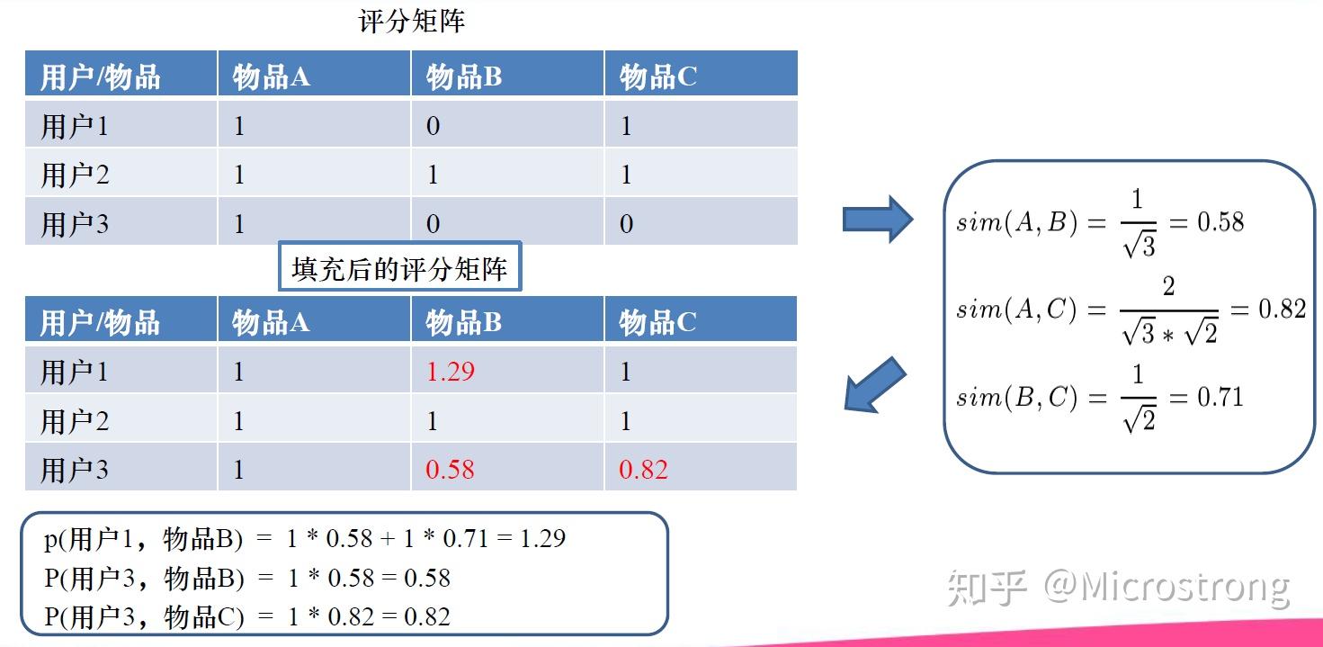 智能商品推荐算法编写指南