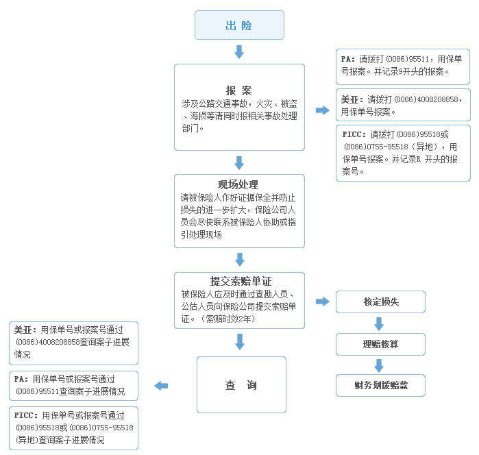 货运保险理赔流程详解