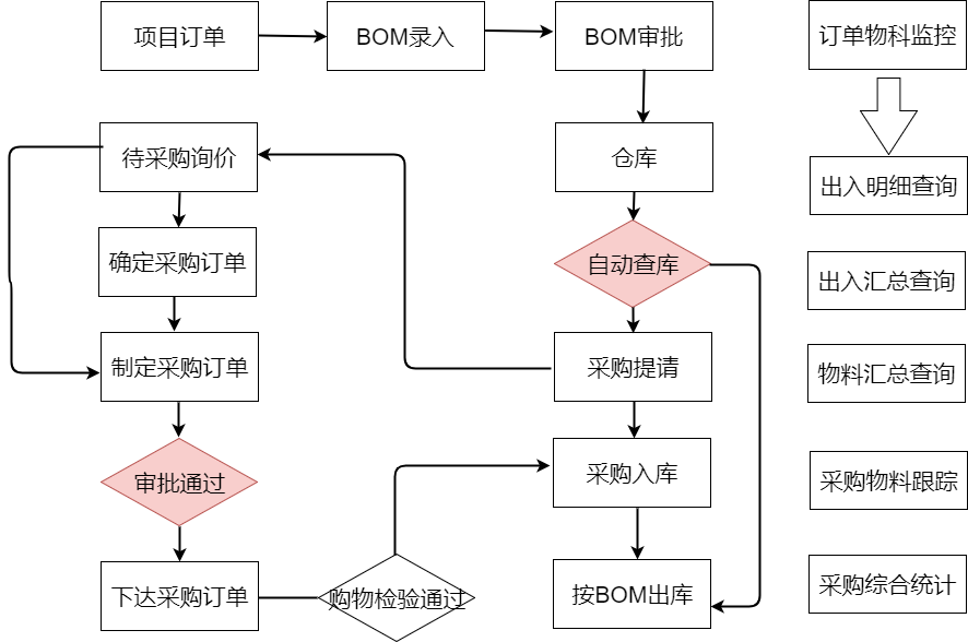 全方位解析，从需求到交付的采购流程图详解