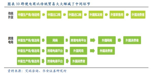 跨境电商的物流与支付，挑战与机遇并存