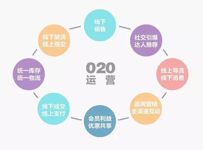 O2O营销模式，重塑商业生态的驱动力